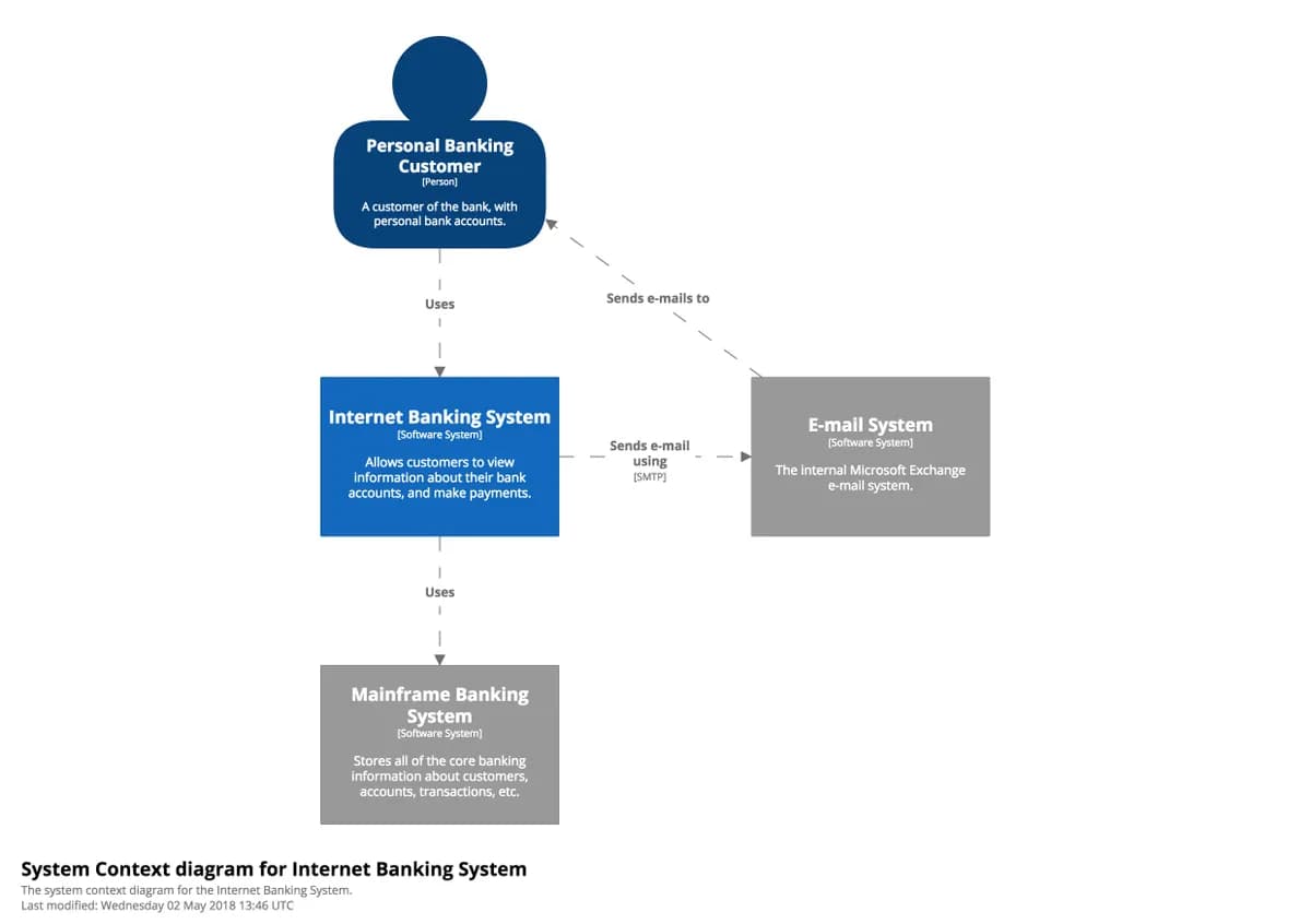 C4 diagram for internet banking system
